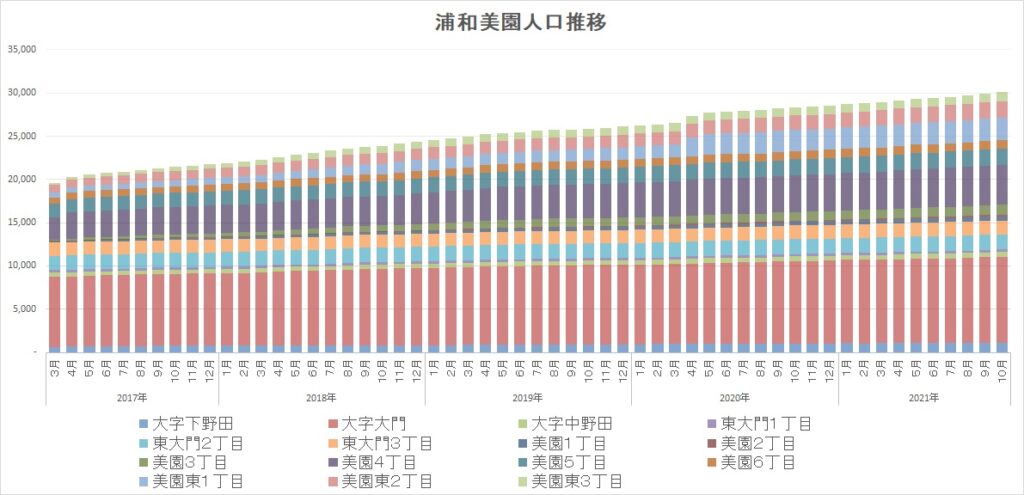 浦和美園人口　2021年
